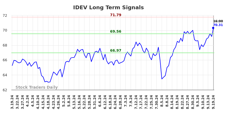 IDEV Long Term Analysis for September 20 2024