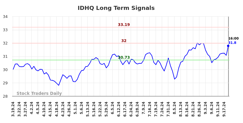 IDHQ Long Term Analysis for September 20 2024