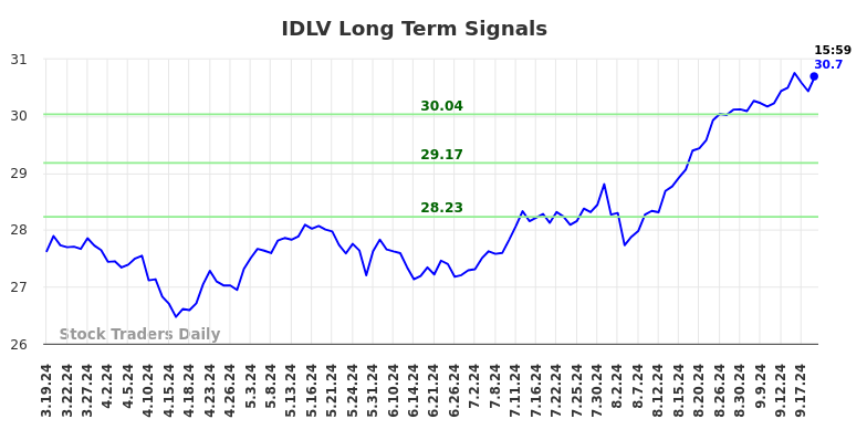 IDLV Long Term Analysis for September 20 2024