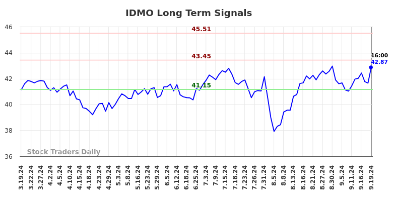 IDMO Long Term Analysis for September 20 2024