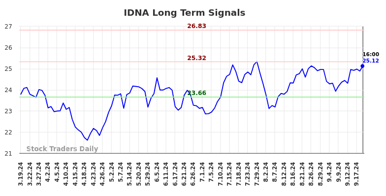 IDNA Long Term Analysis for September 20 2024