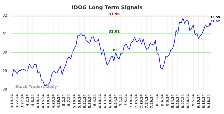 IDOG Long Term Analysis for September 20 2024