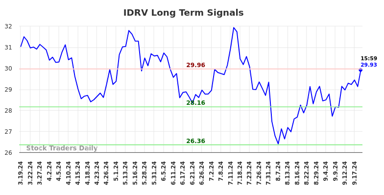 IDRV Long Term Analysis for September 20 2024