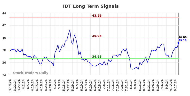 IDT Long Term Analysis for September 20 2024