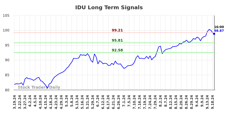 IDU Long Term Analysis for September 20 2024