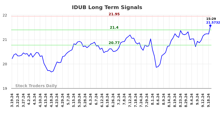 IDUB Long Term Analysis for September 20 2024