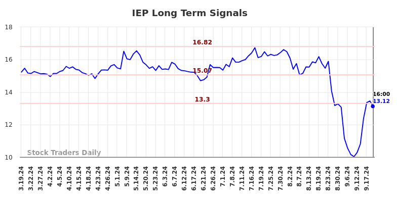 IEP Long Term Analysis for September 20 2024