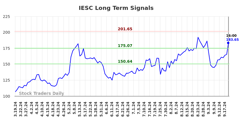 IESC Long Term Analysis for September 20 2024