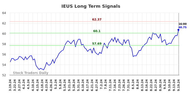 IEUS Long Term Analysis for September 20 2024