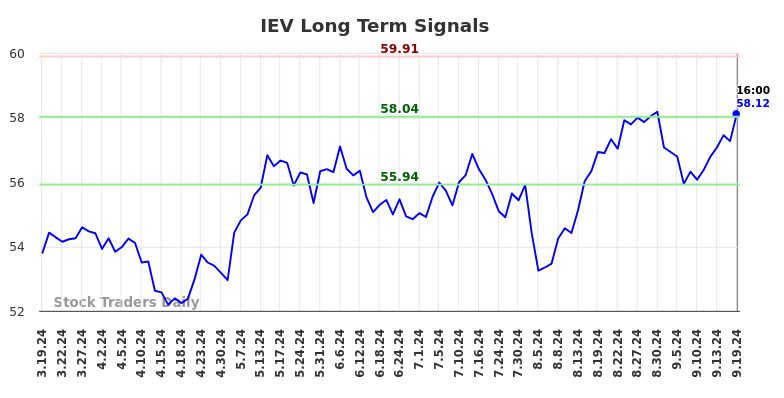 IEV Long Term Analysis for September 20 2024