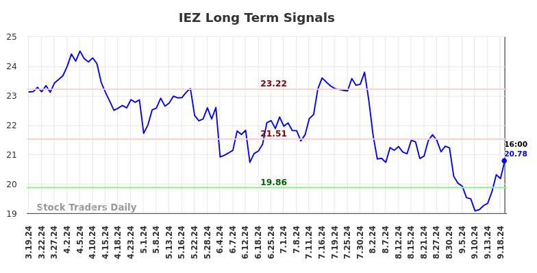 IEZ Long Term Analysis for September 20 2024