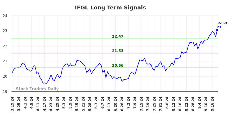 IFGL Long Term Analysis for September 20 2024