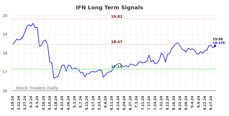 IFN Long Term Analysis for September 20 2024