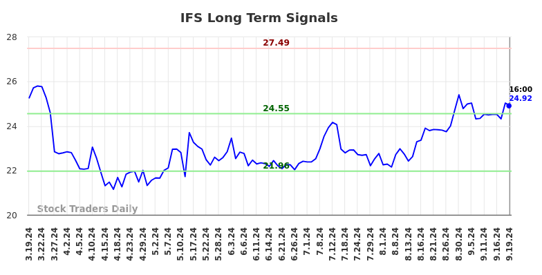 IFS Long Term Analysis for September 20 2024