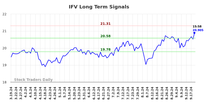 IFV Long Term Analysis for September 20 2024