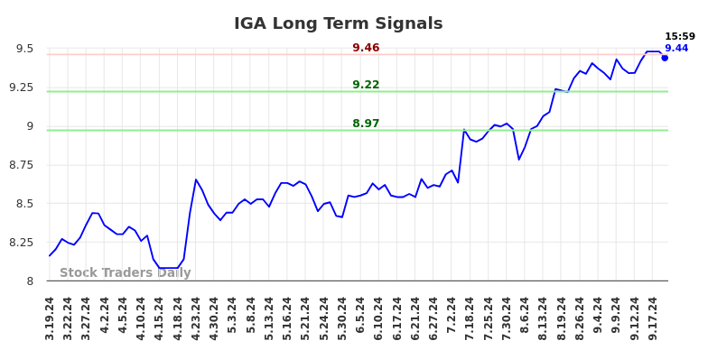 IGA Long Term Analysis for September 20 2024