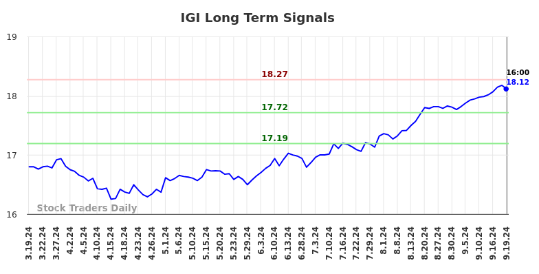 IGI Long Term Analysis for September 20 2024