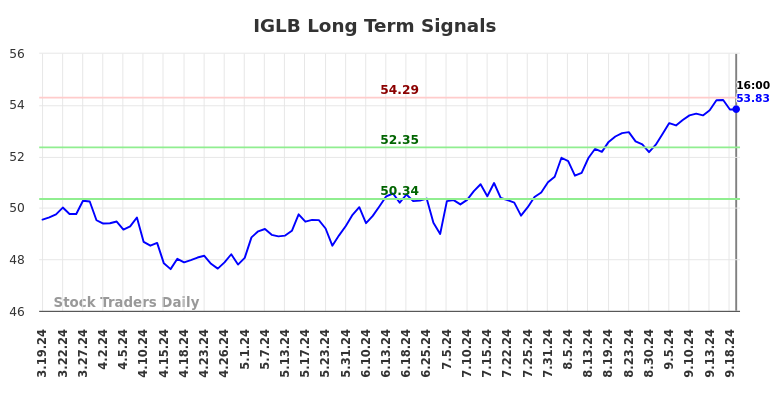 IGLB Long Term Analysis for September 20 2024