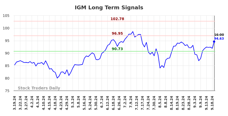 IGM Long Term Analysis for September 20 2024