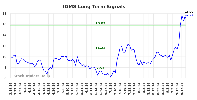 IGMS Long Term Analysis for September 20 2024