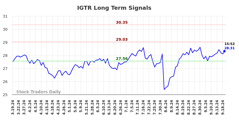 IGTR Long Term Analysis for September 20 2024