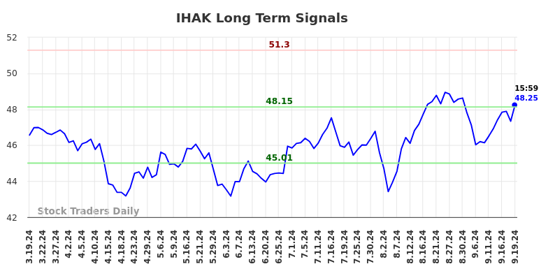 IHAK Long Term Analysis for September 20 2024