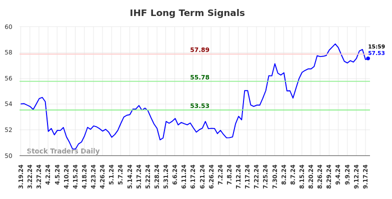 IHF Long Term Analysis for September 20 2024