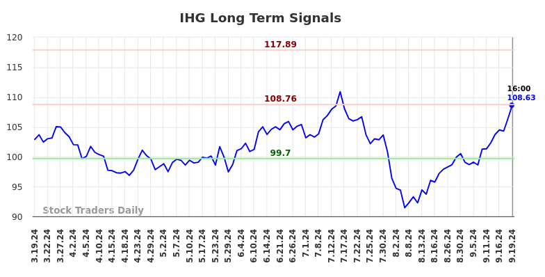 IHG Long Term Analysis for September 20 2024