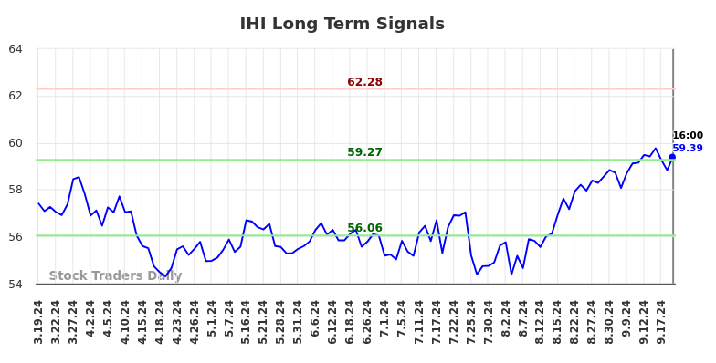 IHI Long Term Analysis for September 20 2024