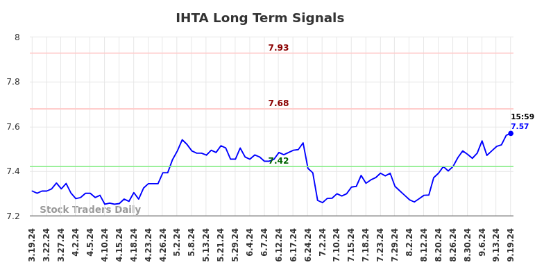 IHTA Long Term Analysis for September 20 2024