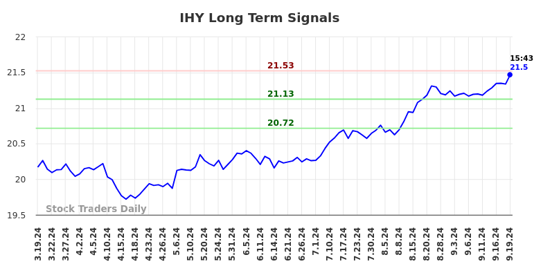 IHY Long Term Analysis for September 20 2024