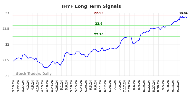 IHYF Long Term Analysis for September 20 2024