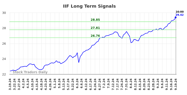 IIF Long Term Analysis for September 20 2024