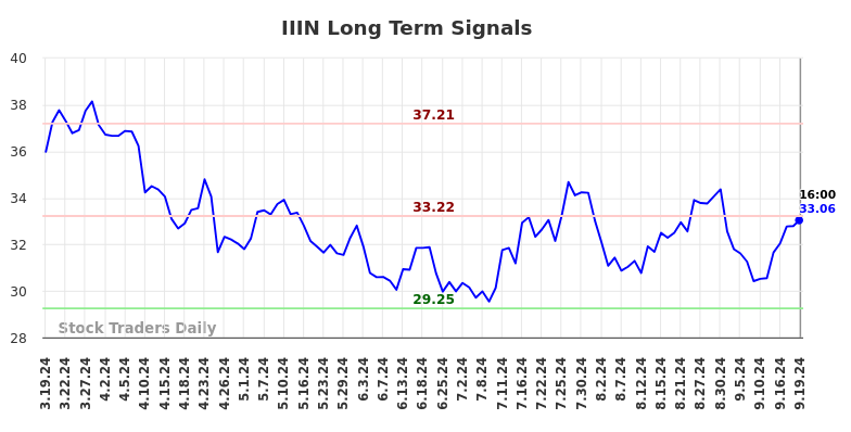 IIIN Long Term Analysis for September 20 2024