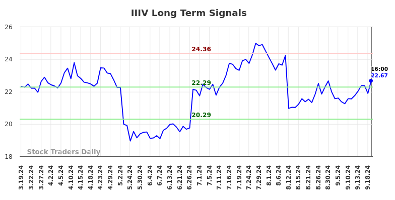 IIIV Long Term Analysis for September 20 2024