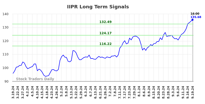 IIPR Long Term Analysis for September 20 2024