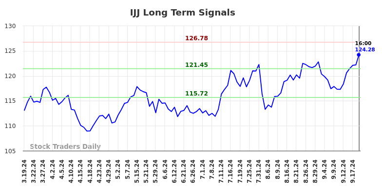 IJJ Long Term Analysis for September 20 2024