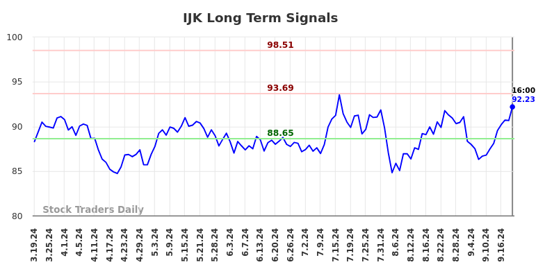 IJK Long Term Analysis for September 20 2024