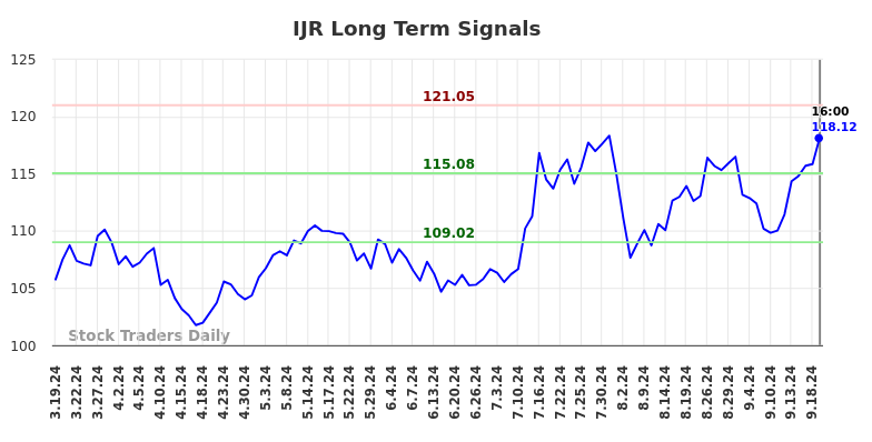 IJR Long Term Analysis for September 20 2024