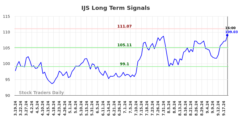 IJS Long Term Analysis for September 20 2024