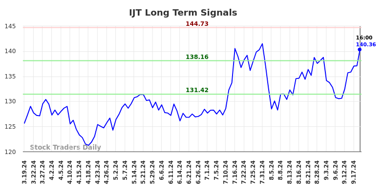 IJT Long Term Analysis for September 20 2024