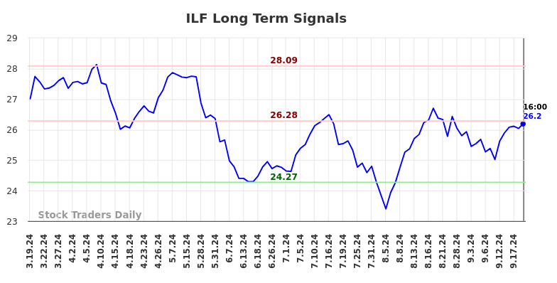 ILF Long Term Analysis for September 20 2024