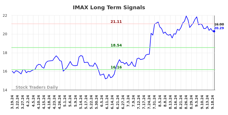 IMAX Long Term Analysis for September 20 2024