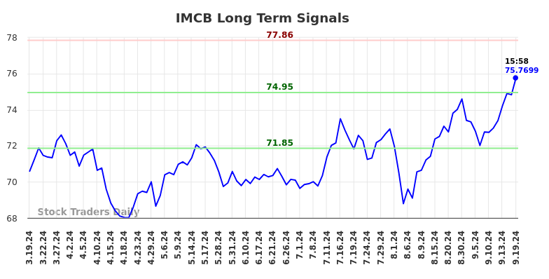 IMCB Long Term Analysis for September 20 2024