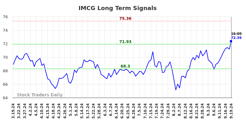 IMCG Long Term Analysis for September 20 2024