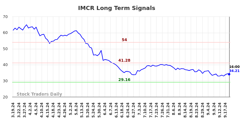 IMCR Long Term Analysis for September 20 2024