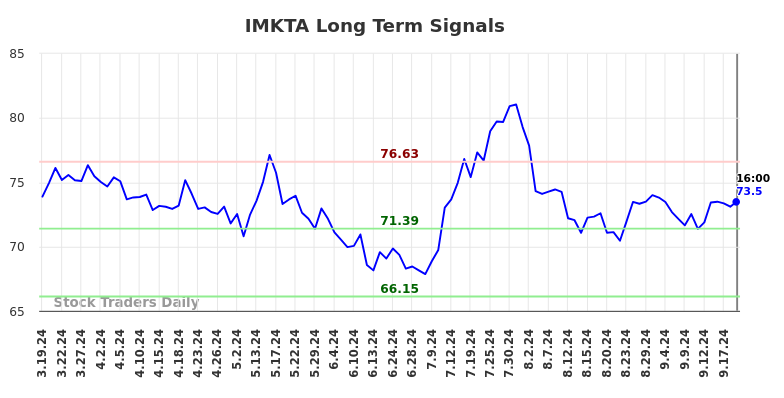 IMKTA Long Term Analysis for September 20 2024