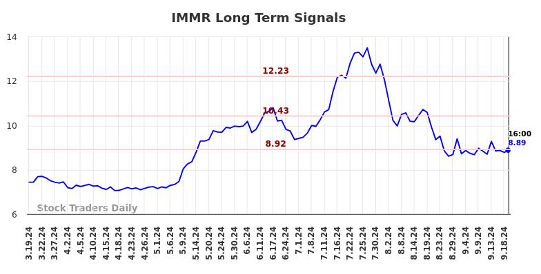 IMMR Long Term Analysis for September 20 2024