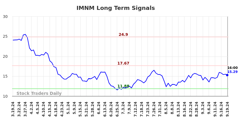 IMNM Long Term Analysis for September 20 2024