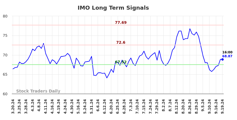 IMO Long Term Analysis for September 20 2024